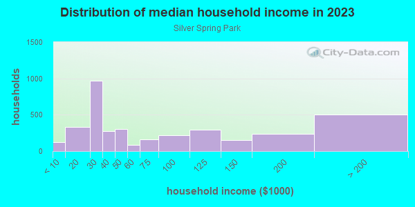 Household income distribution in 2013 in Silver Spring Park in Silver Spring neighborhood in MD
