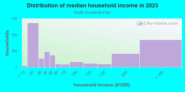 Household income distribution in 2013 in South Woodside Park in Silver Spring neighborhood in MD