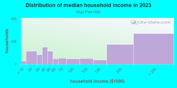 Household income distribution in 2013 in Sligo Park Hills in Silver Spring neighborhood in MD