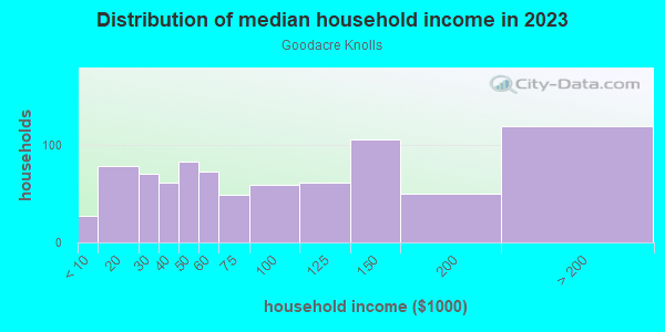 Household income distribution in 2013 in Goodacre Knolls in Silver Spring neighborhood in MD