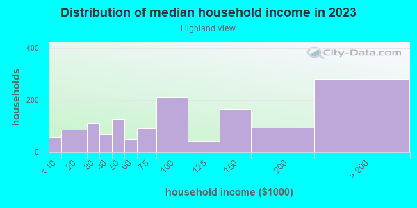 Household income distribution in 2013 in Highland View in Silver Spring neighborhood in MD