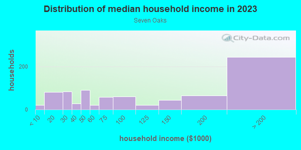 Household income distribution in 2013 in Seven Oaks in Silver Spring neighborhood in MD