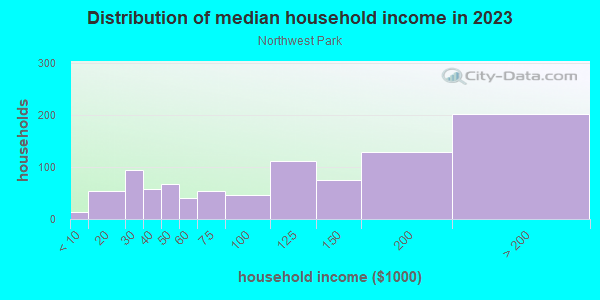 Household income distribution in 2013 in Northwest Park in Silver Spring neighborhood in MD