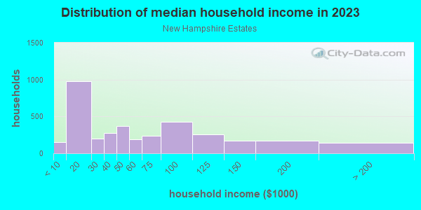 Household income distribution in 2013 in New Hampshire Estates in Silver Spring neighborhood in MD