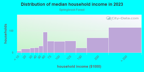 Household income distribution in 2013 in Springbrook Forest in Silver Spring neighborhood in MD