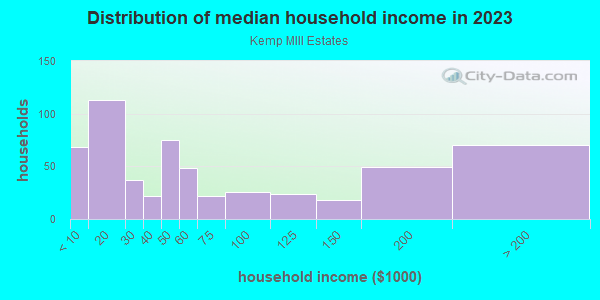 Household income distribution in 2013 in Kemp MIll Estates in Silver Spring neighborhood in MD