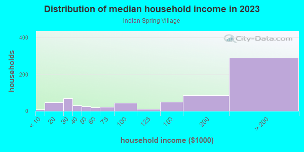 Household income distribution in 2013 in Indian Spring Village in Silver Spring neighborhood in MD