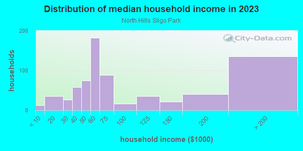 Household income distribution in 2013 in North Hills Sligo Park in Silver Spring neighborhood in MD