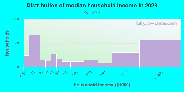 Household income distribution in 2013 in Kemp Mill in Silver Spring neighborhood in MD