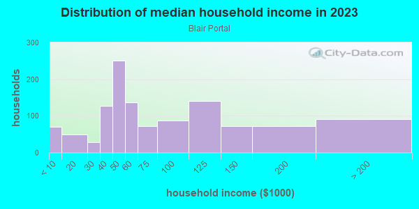 Household income distribution in 2013 in Blair Portal in Silver Spring neighborhood in MD
