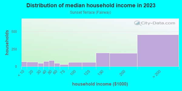 Household income distribution in 2013 in Sunset Terrace in Silver Spring neighborhood in MD