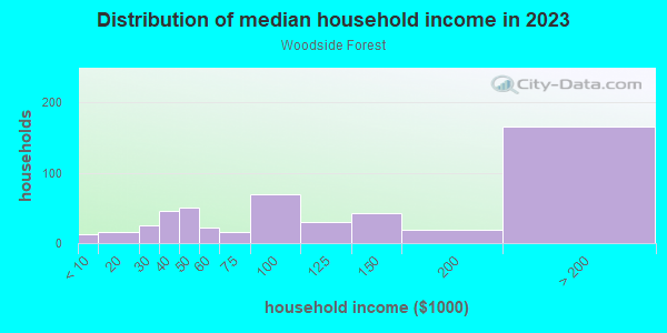 Household income distribution in 2013 in Woodside Forest in Silver Spring neighborhood in MD