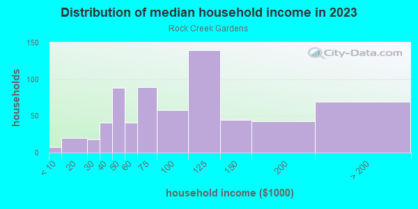 Household income distribution in 2013 in Rock Creek Gardens in Silver Spring neighborhood in MD