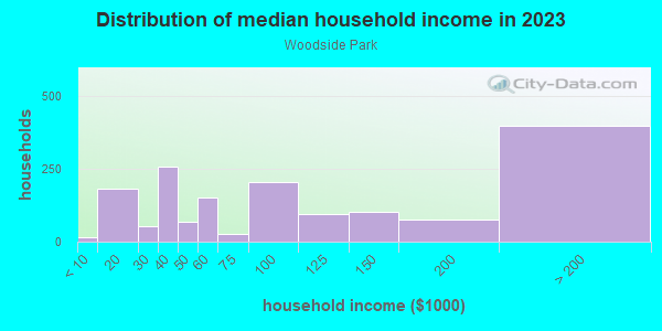 Household income distribution in 2013 in Woodside Park in Silver Spring neighborhood in MD