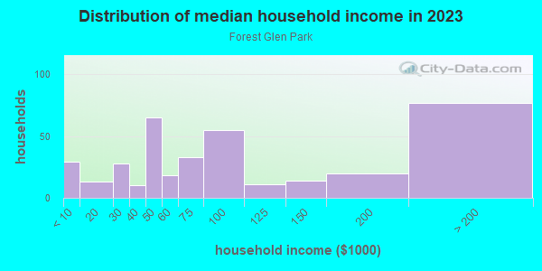 Household income distribution in 2013 in Forest Glen Park in Silver Spring neighborhood in MD