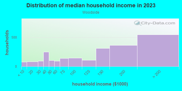 Household income distribution in 2013 in Woodside in Silver Spring neighborhood in MD