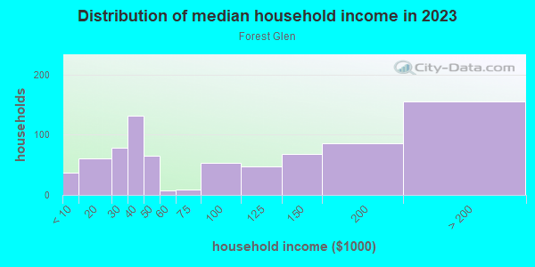 Household income distribution in 2013 in Forest Glen in Silver Spring neighborhood in MD