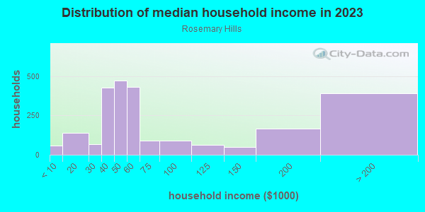Household income distribution in 2013 in Rosemary Hills in Silver Spring neighborhood in MD