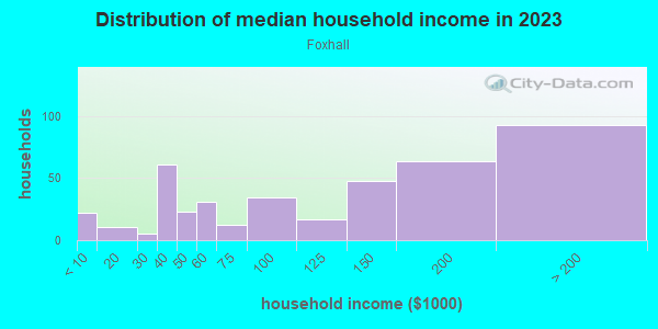 Household income distribution in 2013 in Foxhall in Silver Spring neighborhood in MD