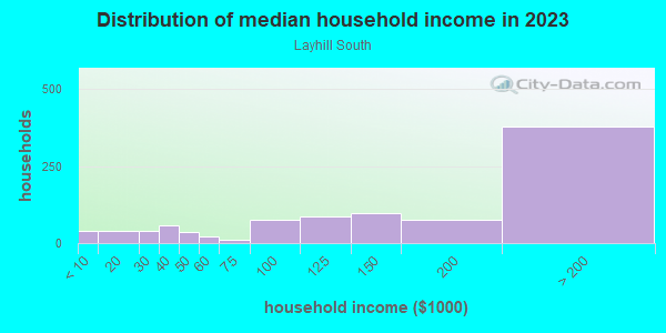 Household income distribution in 2013 in Layhill South in Silver Spring neighborhood in MD