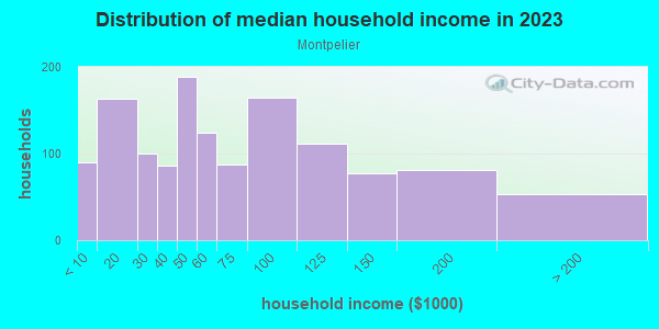 Household income distribution in 2013 in Montpelier in Laurel neighborhood in MD