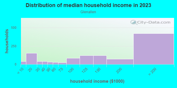 Household income distribution in 2013 in Glenallen in Silver Spring neighborhood in MD