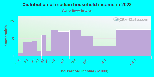 Household income distribution in 2013 in Stoney Brook Estates in Silver Spring neighborhood in MD