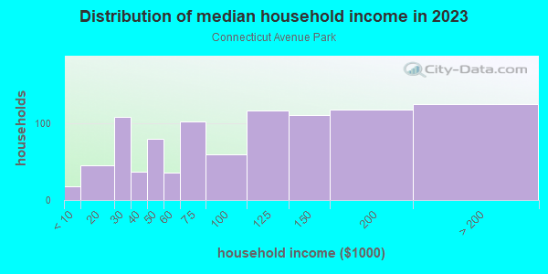 Household income distribution in 2013 in Connecticut Avenue Park in Silver Spring neighborhood in MD