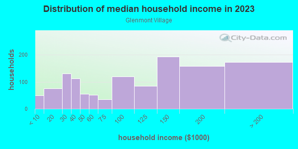 Household income distribution in 2013 in Glenmont Village in Silver Spring neighborhood in MD