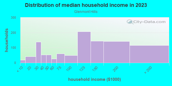 Household income distribution in 2013 in Glenmont Hills in Silver Spring neighborhood in MD