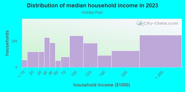 Household income distribution in 2013 in Holiday Park in Silver Spring neighborhood in MD