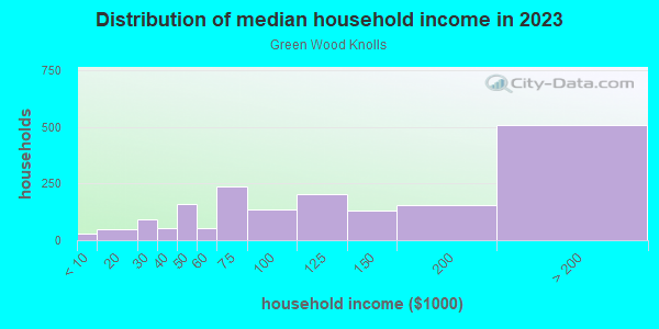 Household income distribution in 2013 in Green Wood Knolls in Silver Spring neighborhood in MD