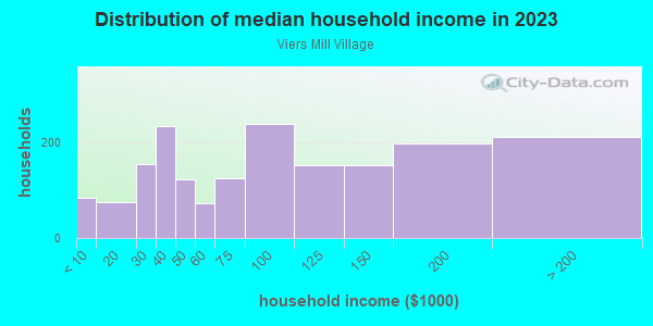 Household income distribution in 2013 in Viers Mill Village in Silver Spring neighborhood in MD