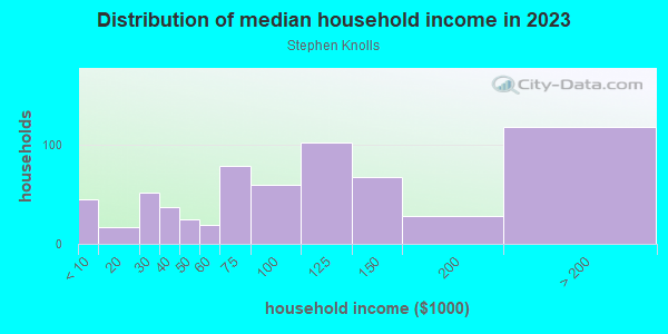 Household income distribution in 2013 in Stephen Knolls in Silver Spring neighborhood in MD