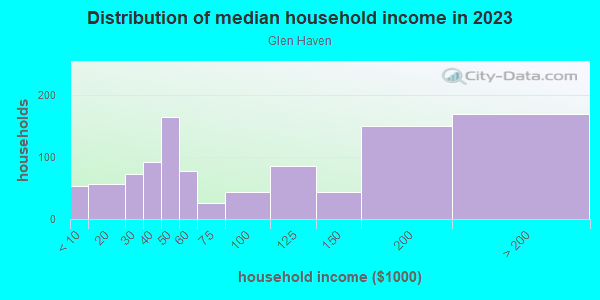 Household income distribution in 2013 in Glen Haven in Silver Spring neighborhood in MD
