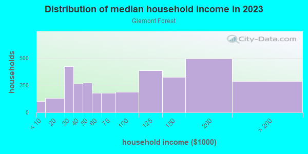 Household income distribution in 2013 in Glemont Forest in Silver Spring neighborhood in MD
