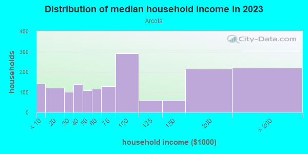 Household income distribution in 2013 in Arcola in Silver Spring neighborhood in MD