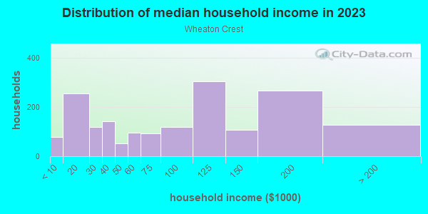 Household income distribution in 2013 in Wheaton Crest in Silver Spring neighborhood in MD