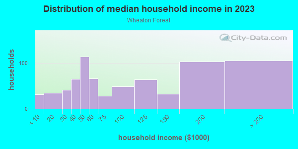 Household income distribution in 2013 in Wheaton Forest in Silver Spring neighborhood in MD