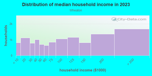 Household income distribution in 2013 in Wheaton in Silver Spring neighborhood in MD
