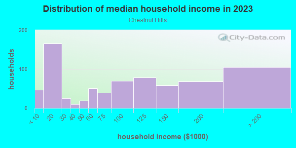 Household income distribution in 2013 in Chestnut Hills in Silver Spring neighborhood in MD