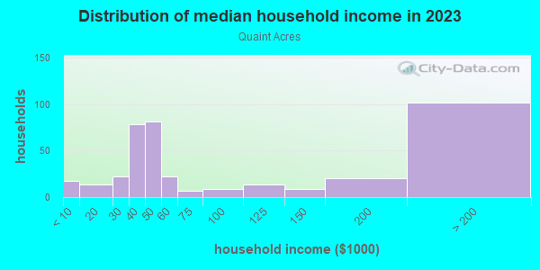 Household income distribution in 2013 in Quaint Acres in Silver Spring neighborhood in MD