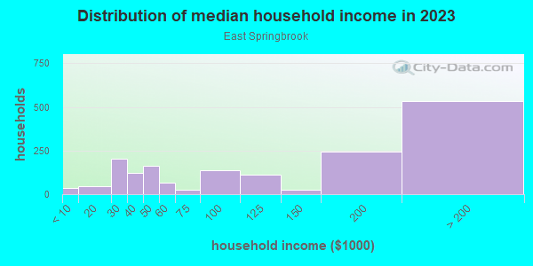 Household income distribution in 2013 in East Springbrook in Silver Spring neighborhood in MD