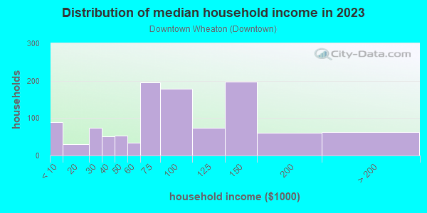 Household income distribution in 2013 in Downtown Wheaton in Silver Spring neighborhood in MD