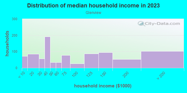 Household income distribution in 2013 in Glenview in Silver Spring neighborhood in MD