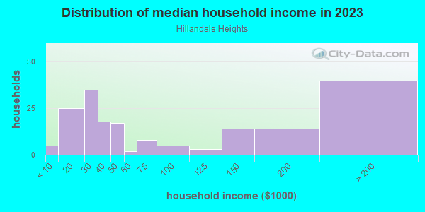 Household income distribution in 2013 in Hillandale Heights in Silver Spring neighborhood in MD