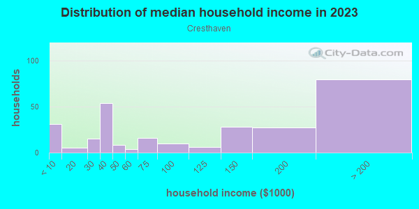 Household income distribution in 2013 in Cresthaven in Silver Spring neighborhood in MD