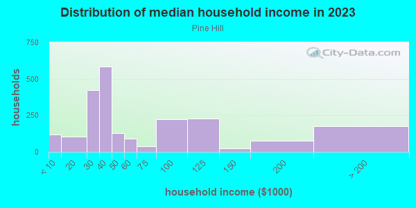 Household income distribution in 2013 in Pine Hill in Silver Spring neighborhood in MD