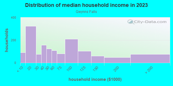 Household income distribution in 2013 in Gwynns Falls in Baltimore neighborhood in MD