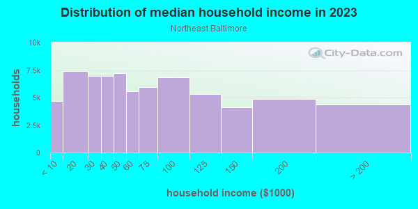 Household income distribution in 2013 in Northeast Baltimore in Baltimore neighborhood in MD